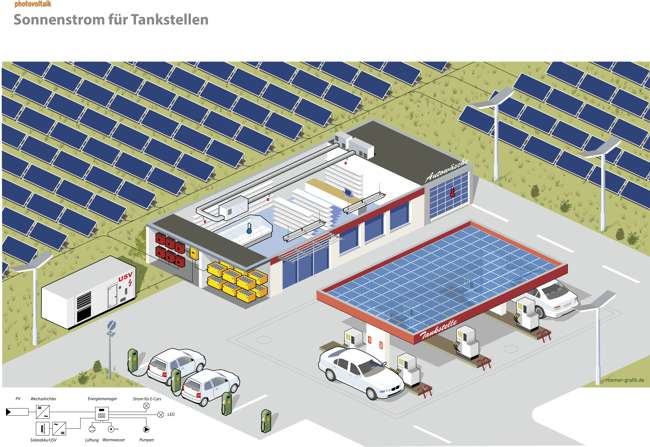 Tankstelle mit Ladesäulen für Elektroautos. Im Hintergrund eine PV Freiflächenanlage. Auch das Dach des Zapfbereiches der Tankstelle besteht aus PV-Modulen.